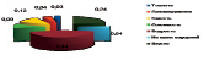Данные о составе зеленых насаждений представлены на диаграмме используя диаграмму