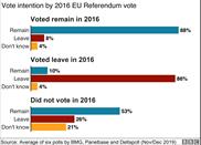How people would vote in another referendum